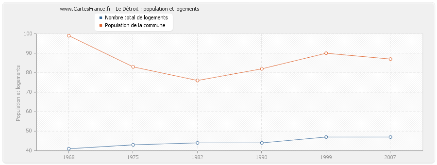 Le Détroit : population et logements